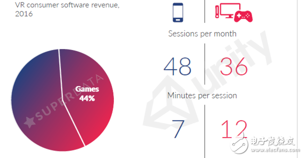 VR市場(chǎng)研究報(bào)告：三星Gear VR去年賣了450萬(wàn)個(gè)，位居榜首！