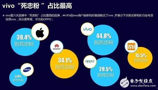 vivo為什么會(huì)有8成的手機(jī)市場(chǎng)增長(zhǎng)率？
