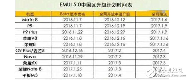 華為EMUI5.0升級時間表來了！你的華為手機能升級嗎？
