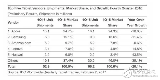 全球平板市場(chǎng)蘋(píng)果穩(wěn)居龍頭，但iPad Pro卻沒(méi)幫上太多？