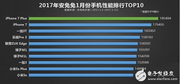 2017年1月份性能榜TOP10出爐：華為無手機(jī)沒入選！