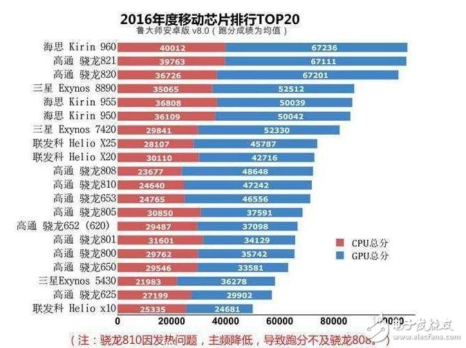 華為麒麟960不是吹的，吊打蘋(píng)果A10，振我國(guó)威！