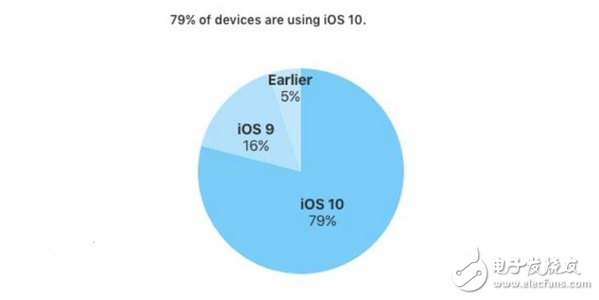蘋果iOS 10這么好用 發(fā)布五個(gè)月安裝率已達(dá)79%