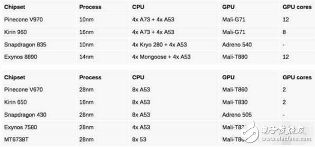小米松果處理器有兩個版本 細節(jié)披露