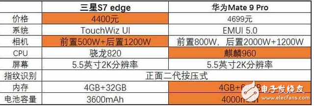 現(xiàn)實(shí)！同樣四千五，三星S7 edge和華為Mate9你買那個(gè)？