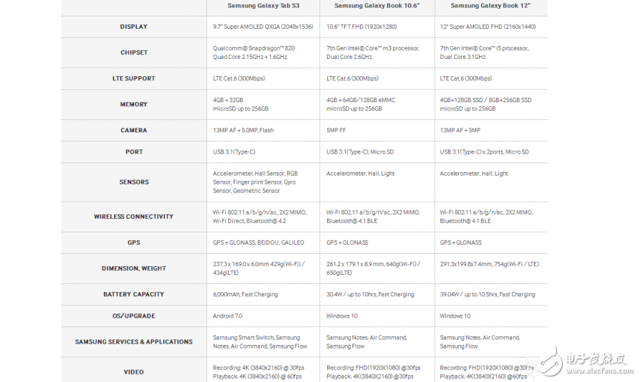 三星發(fā)布Galaxy Tab S3和Galaxy Book  對壘蘋果微軟