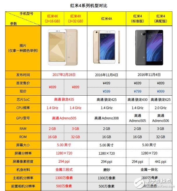 紅米4系列手機對比：紅米4、紅米4A、紅米note4、紅米note4x，誰誘惑力最大？