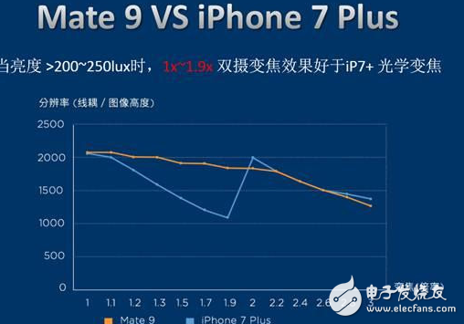 同為雙攝手機，iPhone 7 Plus和Mate 9的差別究竟在何處?