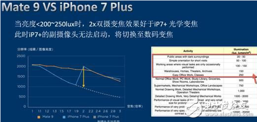同為雙攝手機，iPhone 7 Plus和Mate 9的差別究竟在何處?