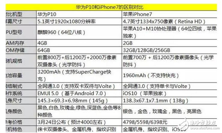 華為P10評測：秒殺iPhone7？性能如此強(qiáng)悍你信嗎