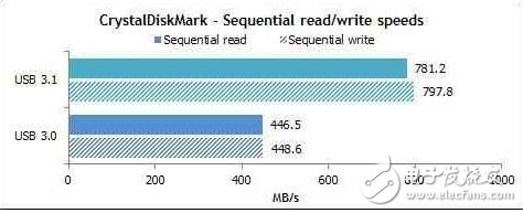 一言不合就搞混？“爽翻天”的USB3.1究竟是什么？