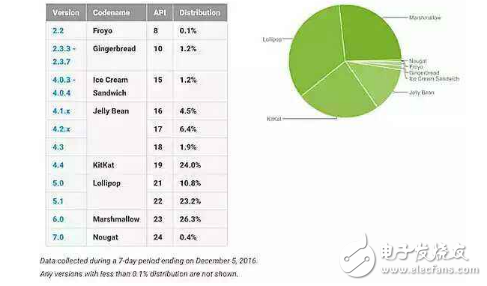 為什么你的手機無法升級到安卓7.0？