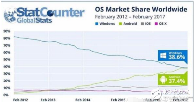 你在用什么操作系統(tǒng)？手機(jī)上的安卓系統(tǒng)即將超過(guò)電腦上的微軟系統(tǒng)