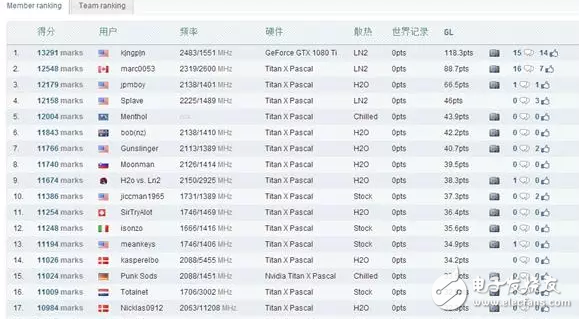 NVIDIA發(fā)布新一代旗艦顯卡GTX 1080 Ti狂暴超頻破紀(jì)錄:Titan X刷屏屠版被終結(jié)