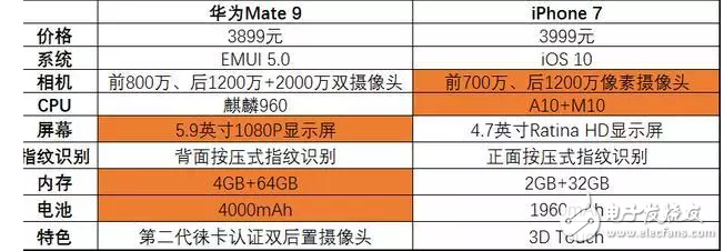 iPhone7售價(jià)跌破4000，你還會(huì)選擇“耍猴”的華為Mate9？