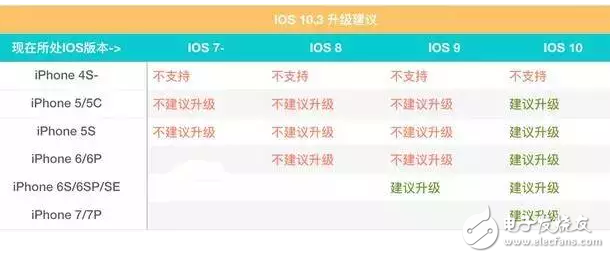 蘋果iOS10.2越獄工具都來(lái)了，那你的iPhone適合升級(jí)到iOS10.3嗎？