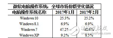 微軟：我還要拋棄Win7，你沒得選，只能用我的Win10