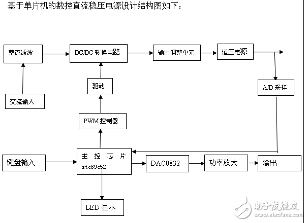 基于單片機(jī)的數(shù)控直流穩(wěn)壓電源開題報(bào)告