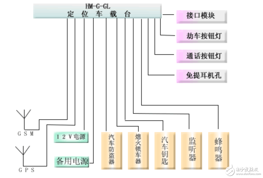 基于GPS、GIS、GSM物流運輸監(jiān)控調(diào)度系統(tǒng)設(shè)計方案