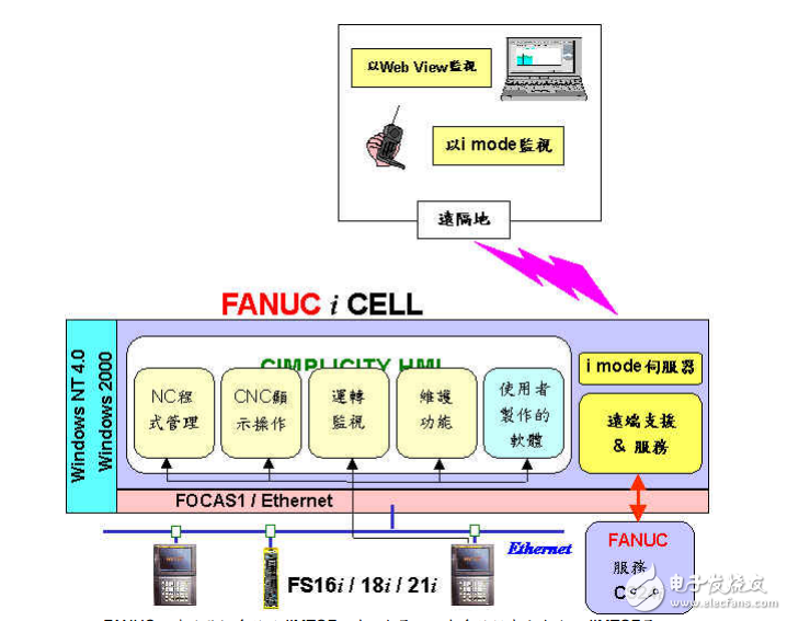 FANUC 15i16i18i21i網(wǎng)路介面及PC功能簡介