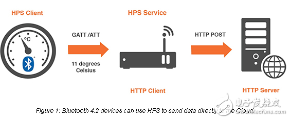 藍牙4.2可以將物聯網夢想變成現實嗎？
