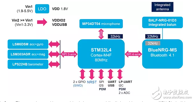 開發(fā)平臺(tái)加速低功耗藍(lán)牙功能的物聯(lián)網(wǎng)設(shè)計(jì)