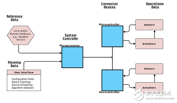 物聯(lián)網(wǎng)數(shù)據(jù)記錄:分析更穩(wěn)定高效的系統(tǒng)環(huán)境