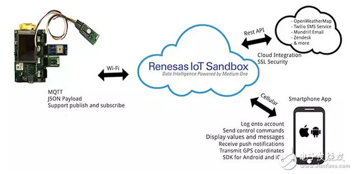 物聯(lián)網(wǎng)應用快速成型解決方案