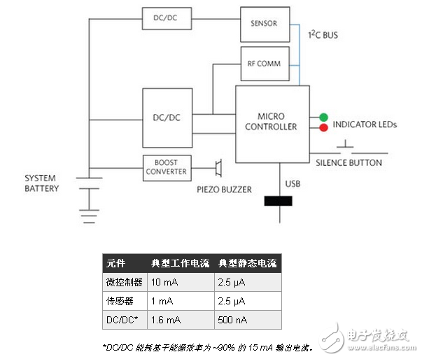 咖啡、毫微功耗以及構(gòu)件，追求新型智慧能源