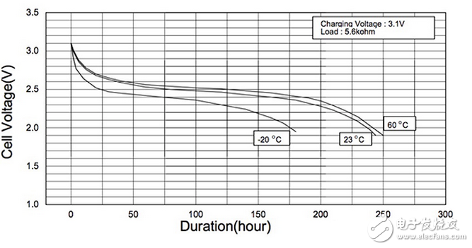 驗證和準(zhǔn)確跟蹤可充電電池