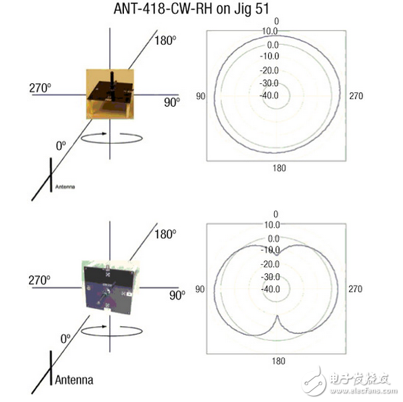 了解天線規(guī)格和操作，第2部分