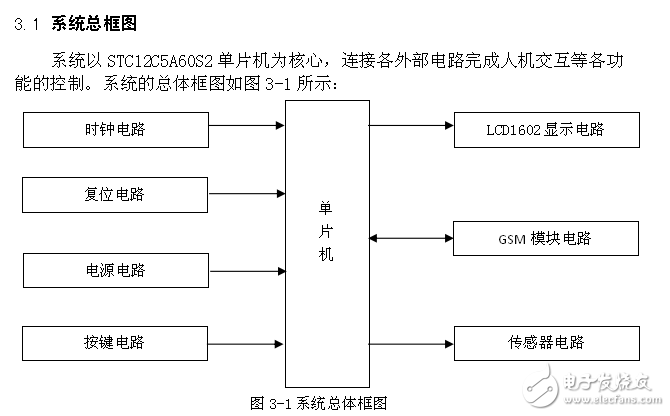 基于單片機STC89c52 GSM的智能家居報警系統(tǒng)設