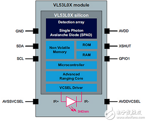使用單一 I2C 總線(xiàn)組合多個(gè)接近傳感器