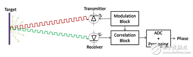 簡化渡越時間法距離測量