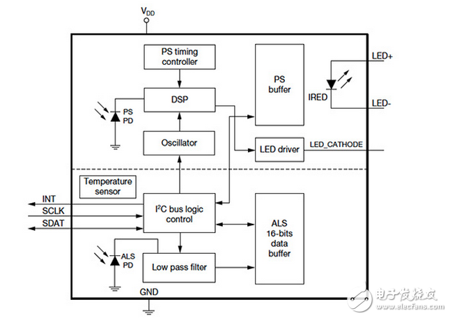 使用接近檢測和環(huán)境光傳感，以節(jié)省物聯(lián)網設備功率