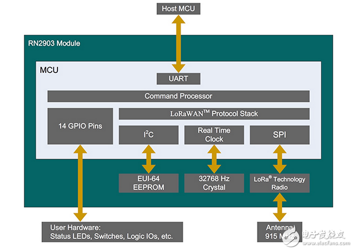 lorawan 2部分：如何使用微芯片的模塊，速度的物聯(lián)網(wǎng)設(shè)計