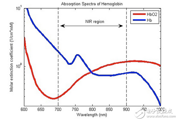 增加心率監(jiān)測(cè)功能，健身齒輪