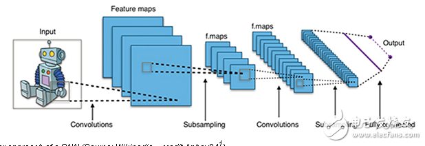 機器視覺在深學習神經(jīng)網(wǎng)絡中的應用
