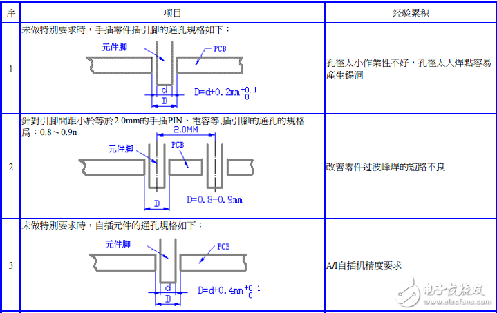 PCB焊盤過波峰設(shè)計標準(修正0922)