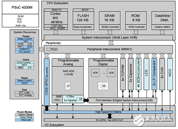 利用藍(lán)牙低能量無線控制機(jī)器人小車
