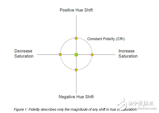 Any Color， As Long As It’s White – Could TM-30 Be the Unambiguous Color-Quality Metric We Need？