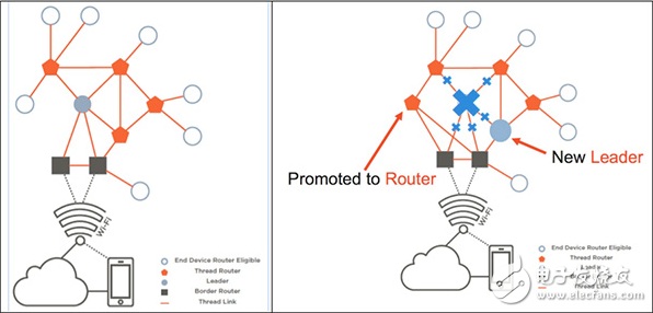 使用基于線程的工具包，以加快智能家居物聯網設備的發(fā)展