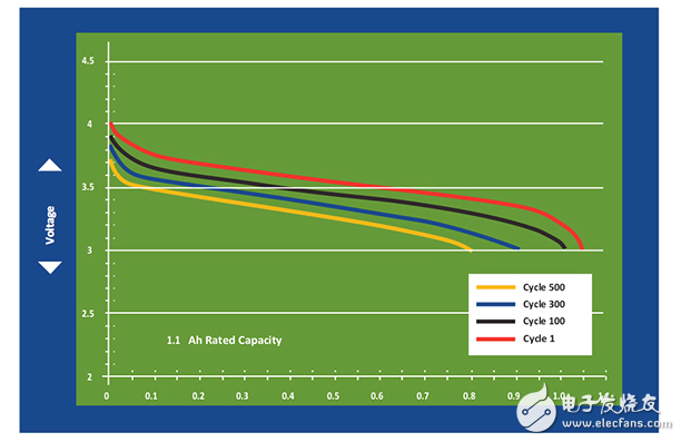 高精度燃油表電路保證更長(zhǎng)的運(yùn)行時(shí)間