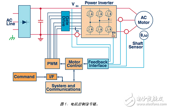 三角積分調制器為運動控制提供調整反饋