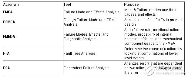 最新模擬和電源產(chǎn)品幫助您滿足功能安全要求