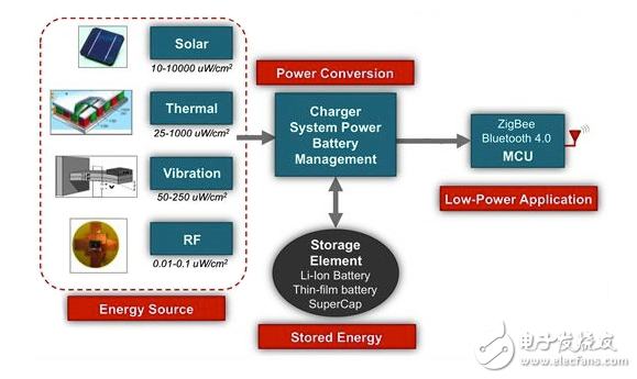 簡化無電池電機(jī)監(jiān)控系統(tǒng)的設(shè)計
