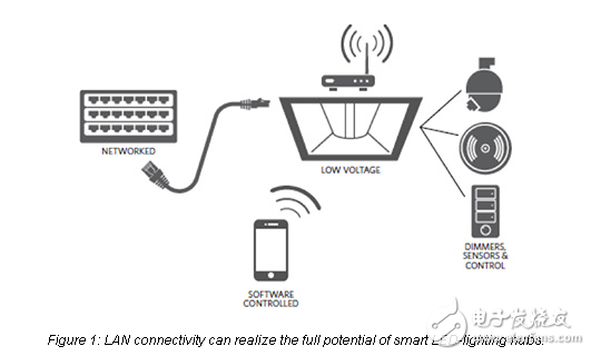 以太網(wǎng)電源：網(wǎng)絡(luò)照明的理想基礎(chǔ)設(shè)施？