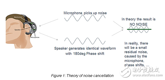 AMS as3421立體聲藍(lán)牙主動(dòng)噪音消除（ANC）揚(yáng)聲器驅(qū)動(dòng)器