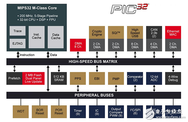 發(fā)展強大的事件驅動的高效MCU視頻監(jiān)控系統(tǒng)