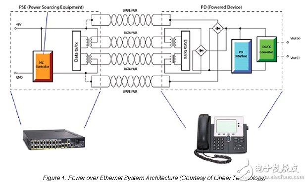以太網(wǎng)電源解決方案的智能大廈的應(yīng)用